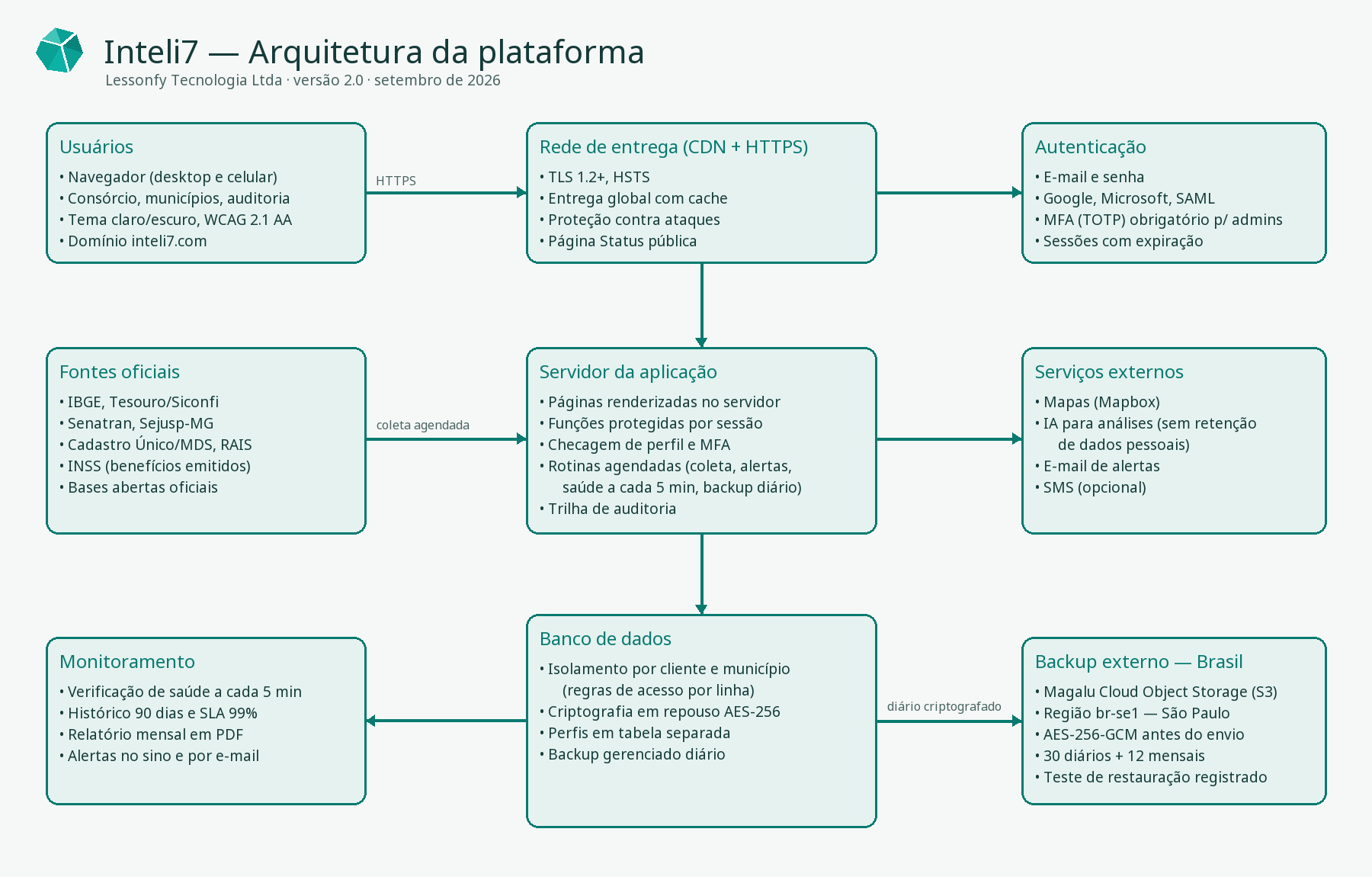 Diagrama: usuários acessam por HTTPS a rede de entrega, que leva ao servidor da aplicação e à autenticação com MFA e SSO. O servidor coleta fontes oficiais, usa mapas, IA e e-mail, e grava no banco isolado por cliente e município. Os dados são copiados diariamente, com criptografia AES-256-GCM, para a Magalu Cloud Object Storage na região br-se1, em São Paulo, Brasil.